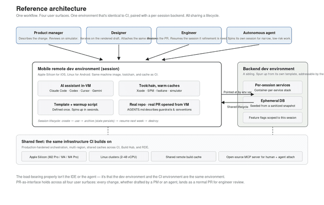 Figure 3 — One environment. Four user surfaces. PR-as-interface across all of them. The dev environment is the CI environment.