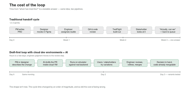 Figure 1 — The same idea, two pipelines. Cycle time, not headcount, is the variable that changed.