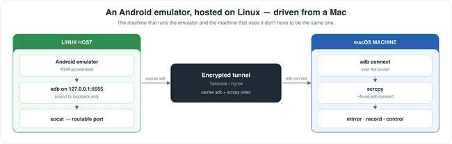 How it fits together: the emulator runs on Linux, and the Mac drives it across an encrypted tunnel.