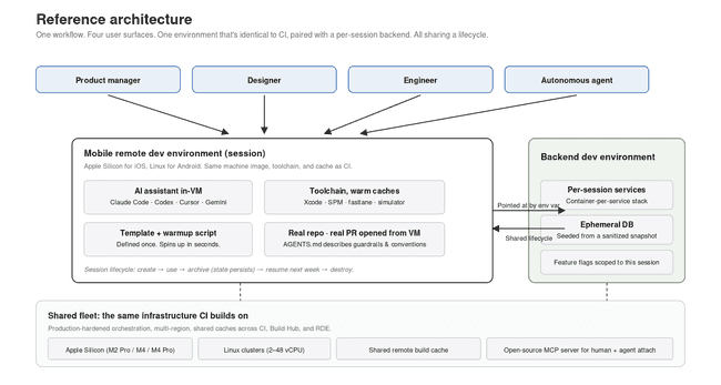 Figure 3 — One environment. Four user surfaces. PR-as-interface across all of them. The dev environment is the CI environment.